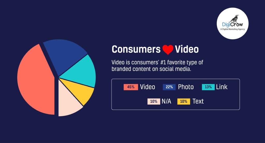 Consumers love Video. Statistics on the Same for Video Marketing.